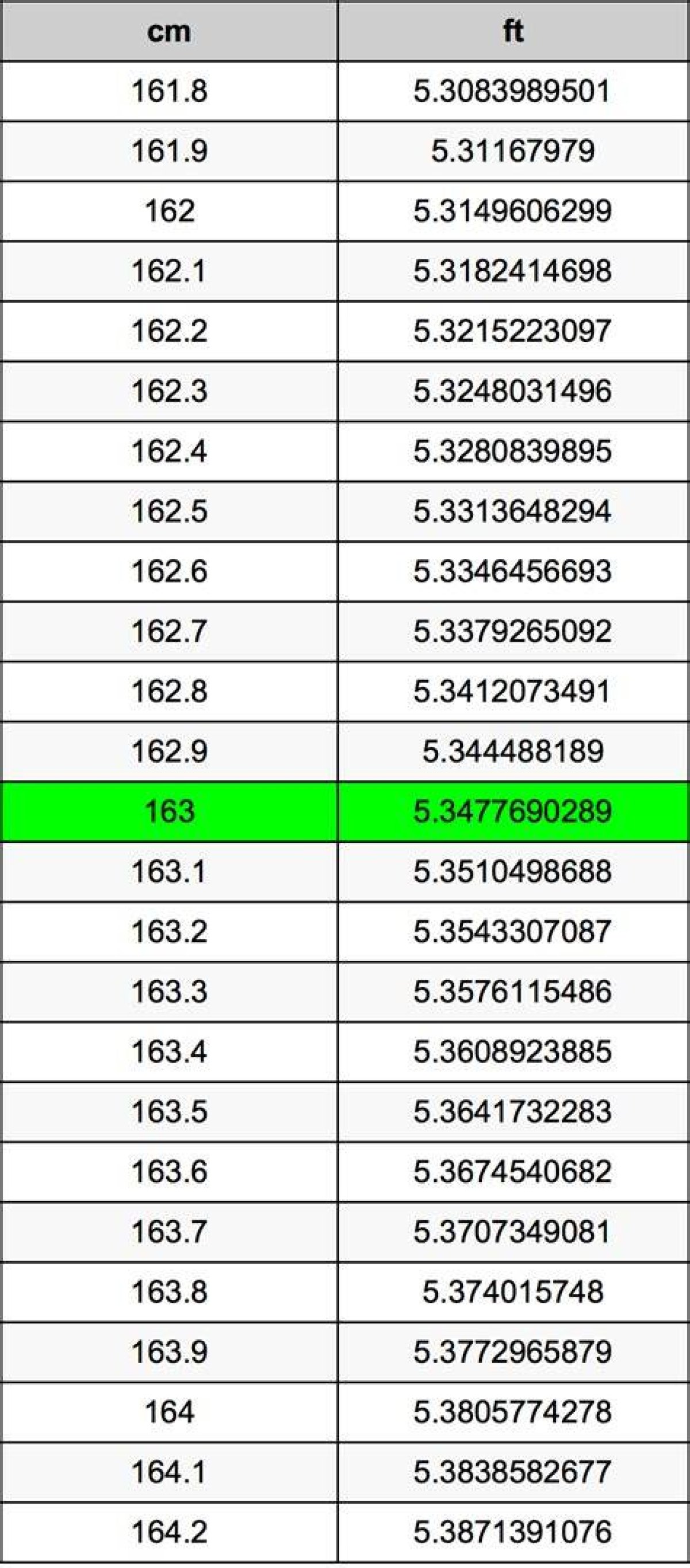 163 Cm to Feet and Inches