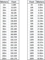 390 Meters to Feet Converter