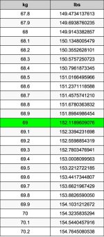69 Kg to Lbs - 69 Kilograms to Pounds Conversion by Ncesc