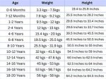 A Journey of Height, Weight, Age, Family, and Style