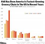 Aldi Is America's Fastest-Growing Grocer, with Nearly as Many Stores as Kroger. Here's How the Germa