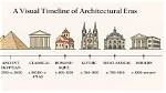 Architectural Clues to a Historical