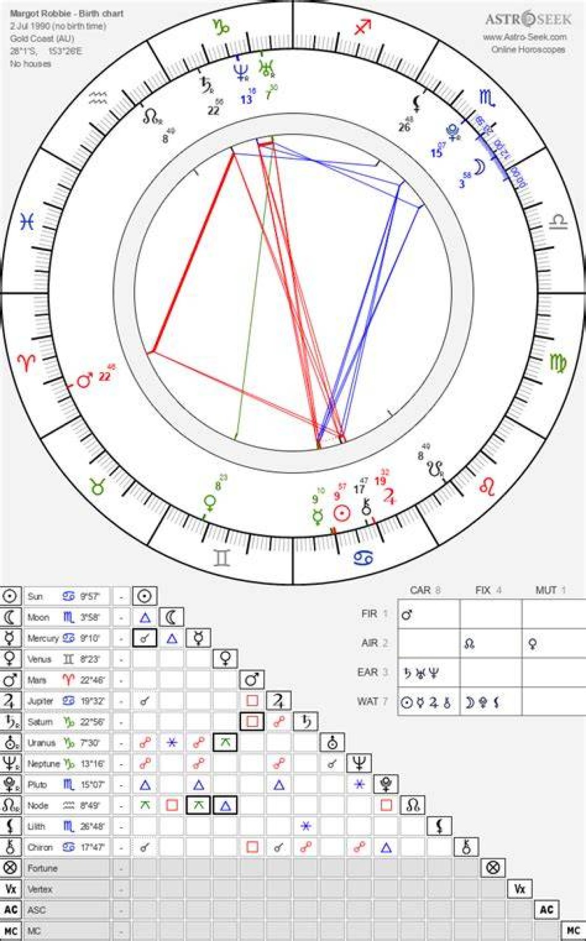 Astrology Birth Chart of Margot Robbie (Movie Actress) 2024 ·