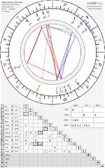 Astrology Birth Chart of Margot Robbie (Movie Actress) 2024 ·