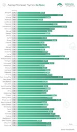 Average Mortgage Payment by State, City, and Year
