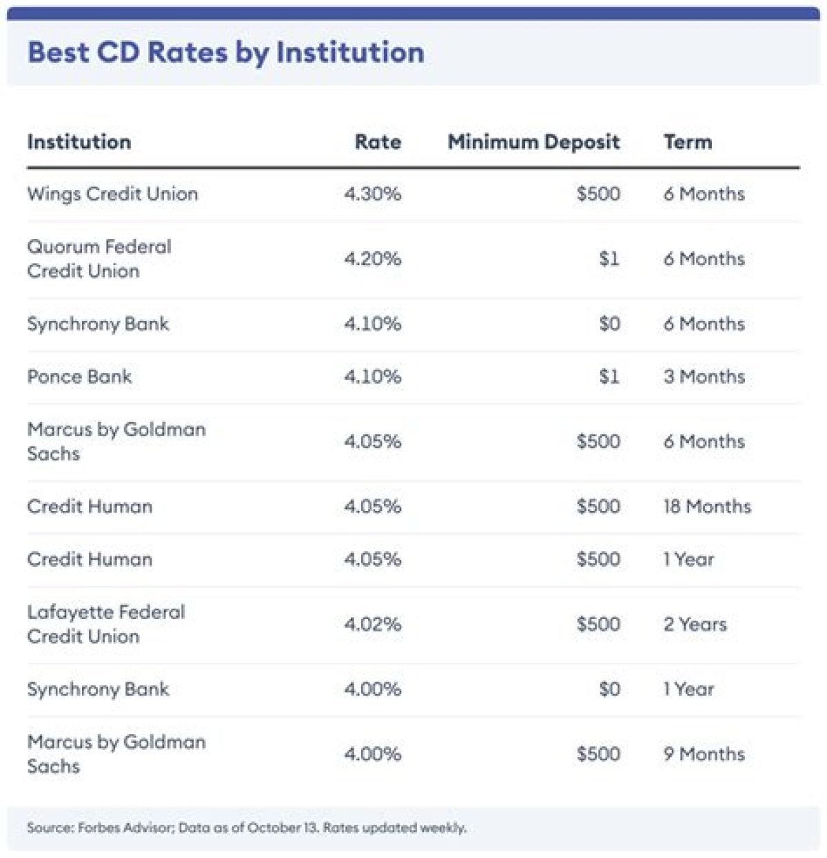 Best Cd Rates of January 2024 (Earn up to 6.50% Apy)
