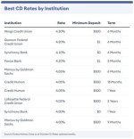 Best Cd Rates of January 2024 (Earn up to 6.50% Apy)