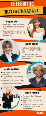 Celebrities That Live in Nashville