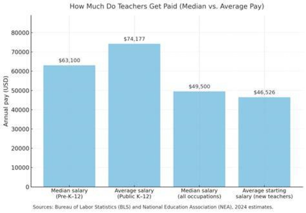 How Teachers Can Get Paid During the Summer