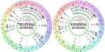 Is Sidereal More Accurate? - Mastering the Zodiac ·