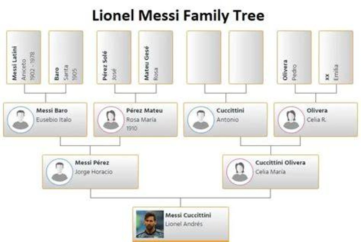 Lionel Messi's Family Tree: Exploring the Roots of a Football Legend