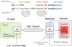 Mastering Iot Ssh Tunnel Aws: a Comprehensive Guide for Secure Connectivity