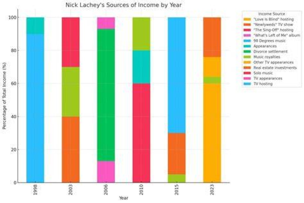 Net Worth, Sources, and Insights