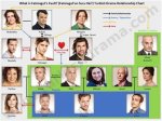 Past Relationships, Current Relationship Status, Rumours, and Facts