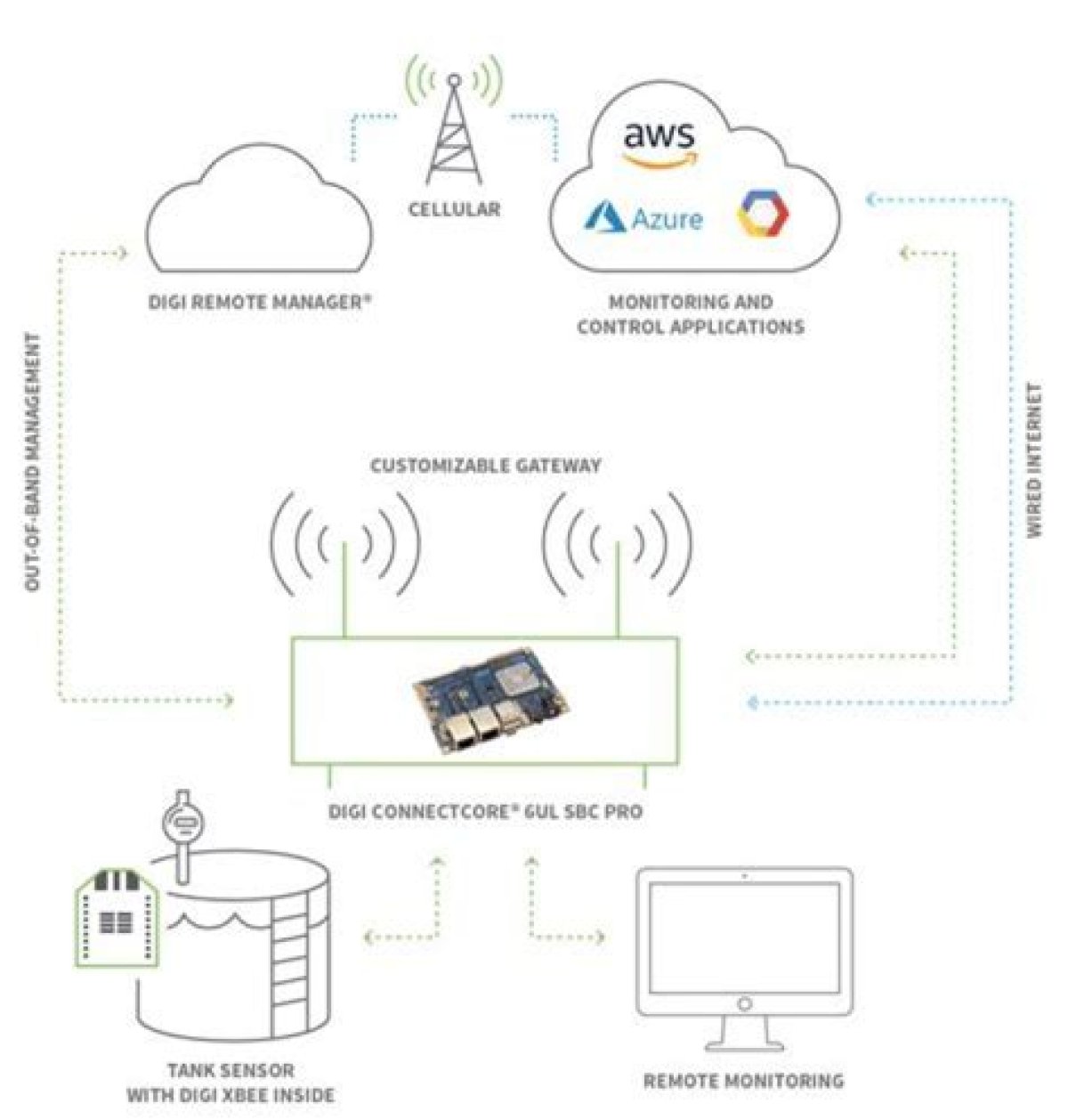 Revolutionizing Connectivity: Remoteiot Device Solution