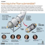 Titan Submersible: Timeline of Vessels Voyage