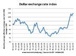 Track the Exchange Rate: Us Dollar to Nigerian Naira Today