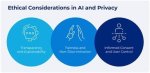 Uncovering Privacy and Consent Concerns