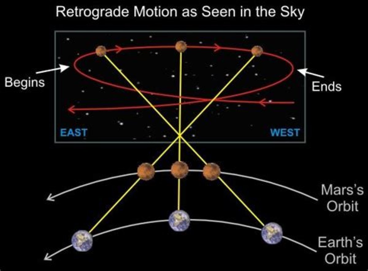 Understanding Retrograde Movements: What Planet Is in Retrograde Right Now?