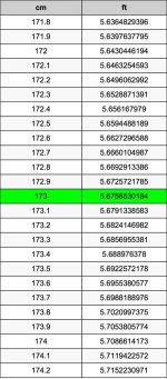 Understanding the Conversion of 173 Cm in Inches