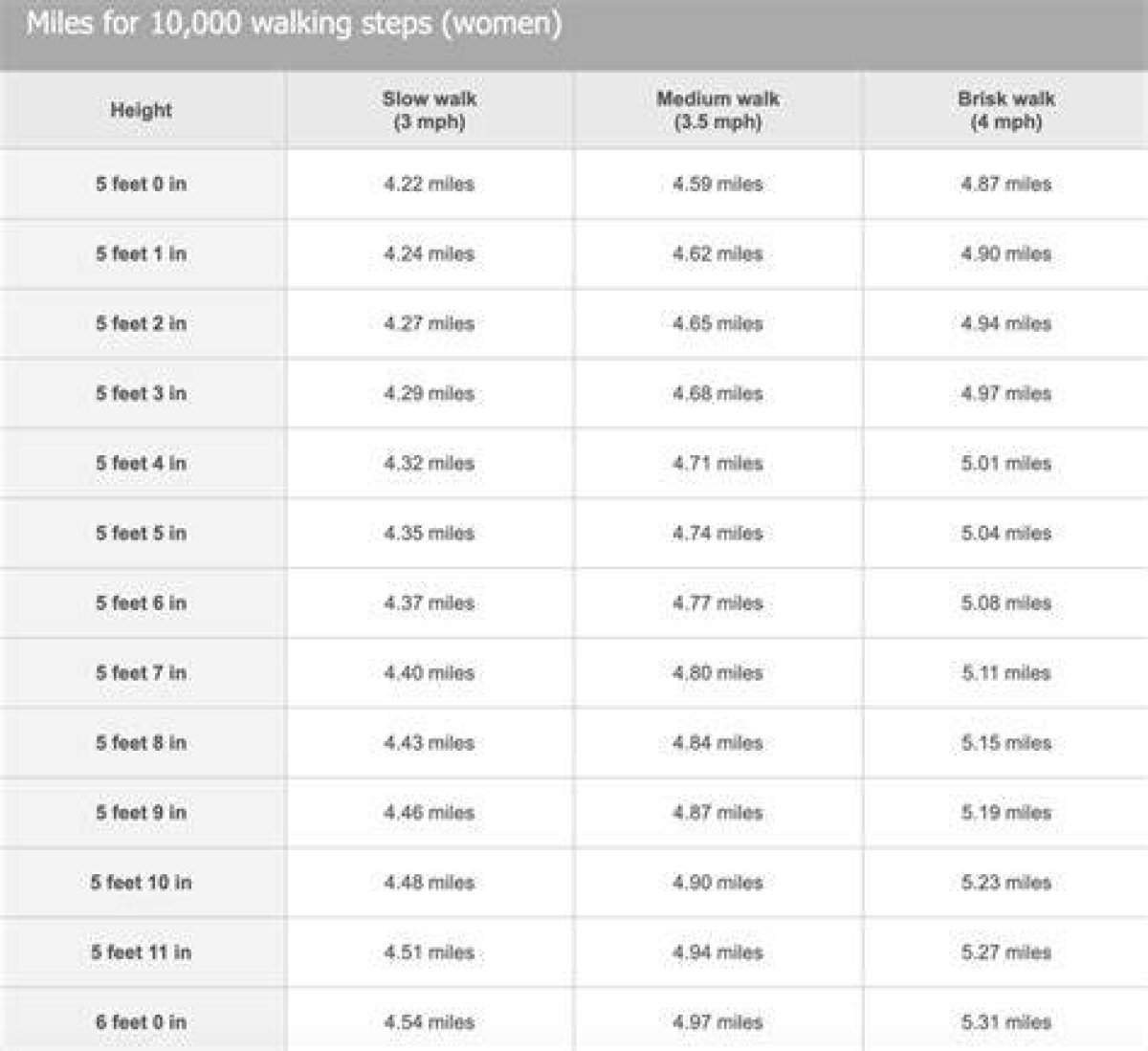 Understanding the Distance of 10,000 Steps in Miles