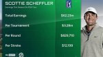 Unveiling Scottie Scheffler's Earnings by Year: a Rising Star in Golf