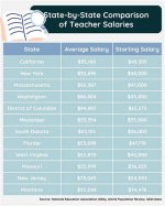 Unveiling Teacher Salaries in the South: Insights and Surprises Await