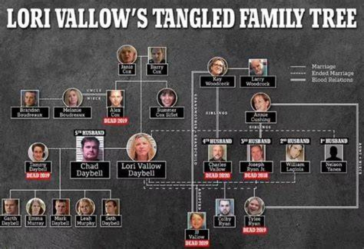 Unveiling the Lori Vallow Family Enigma: Discoveries and Insights